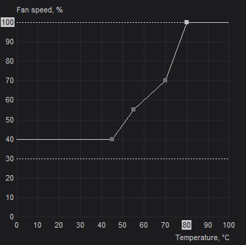 An example fan curve